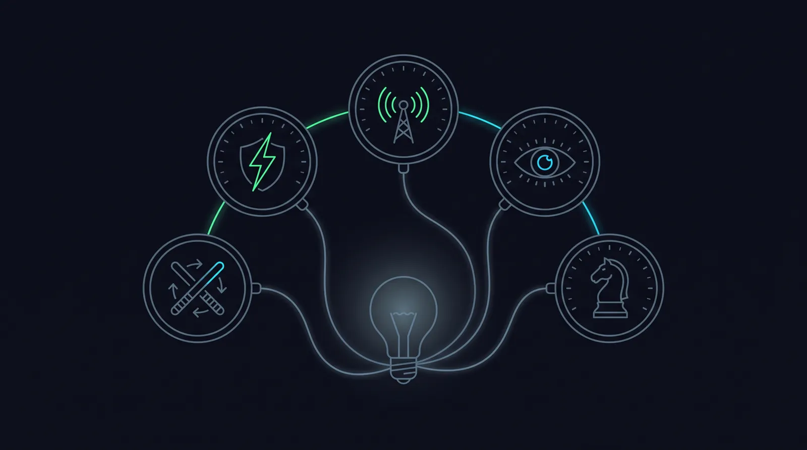 Illustration: an arc of five dials for response, distribution, observability, posture and continuity